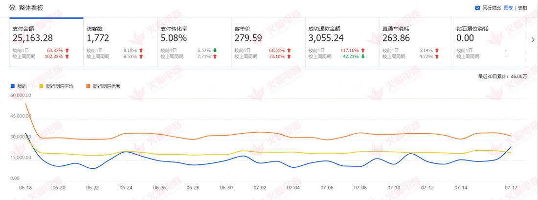 【3C数码】如何利用官方活动 让店铺销售额飞起来！