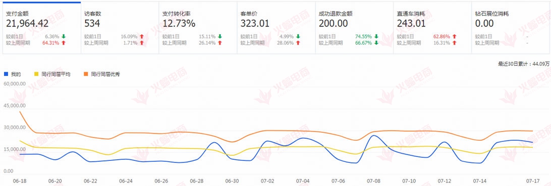 如何做产品针对性优化页面来提升店铺流量