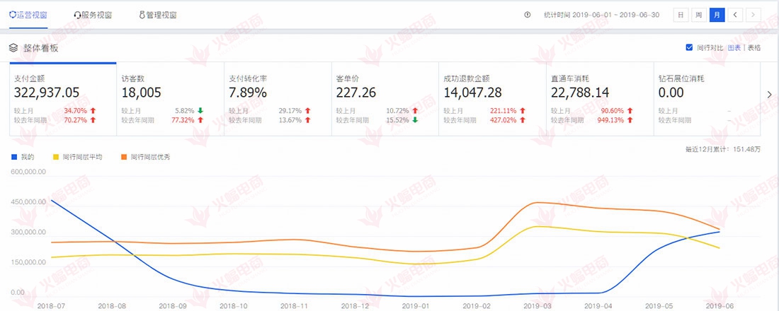 【绿植类目】如何提高直通车的投产以及精准店铺流量