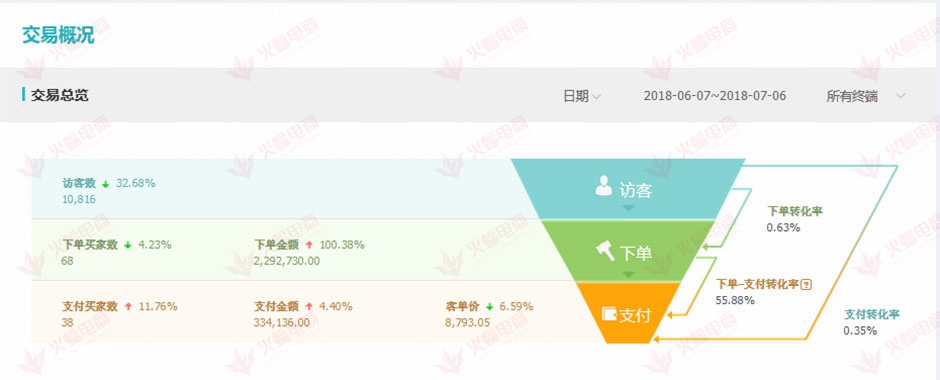 【数码家电】留住客户几大要素，看你店铺还缺什么