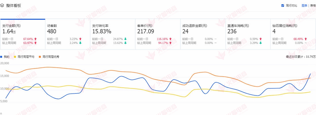 【家居类目】拉动精准人群，快速提升店铺流量
