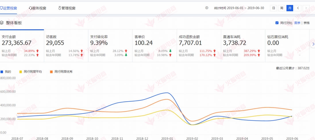 手淘搜索增量明显，销售额稳定增加