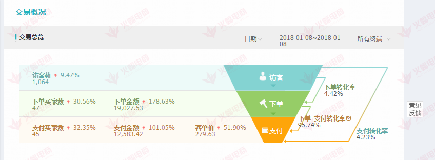 【家具类目】直通车到底应该怎么开，才能带动店铺权重？